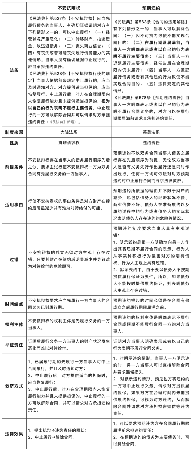 不安抗辯權(quán)——交易對象信用惡化，先履行方可中止履行.png